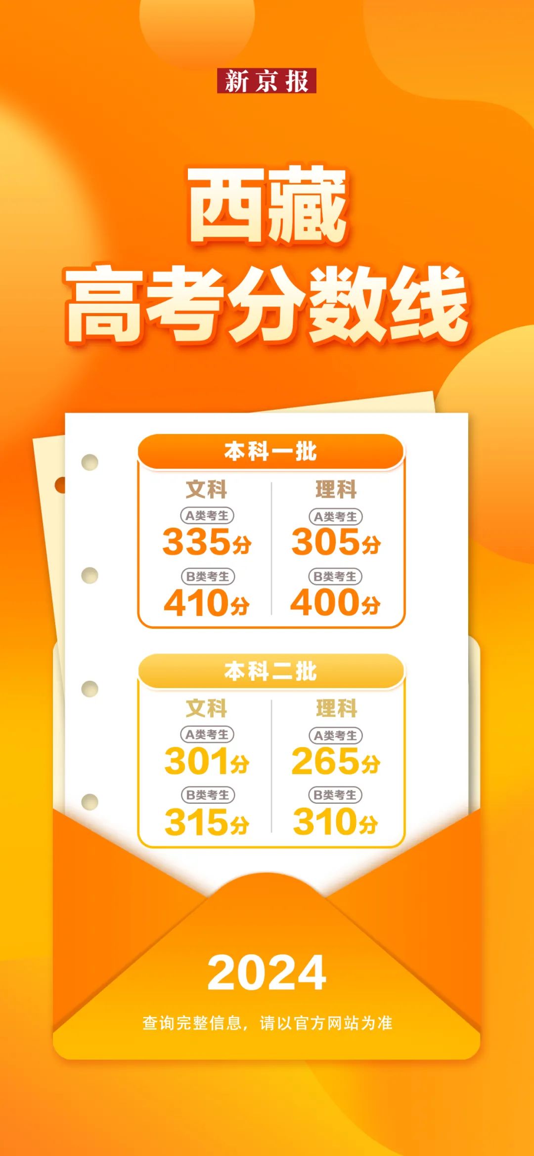 31省份公布2024年高考分数线，汇总来了！-第26张图片