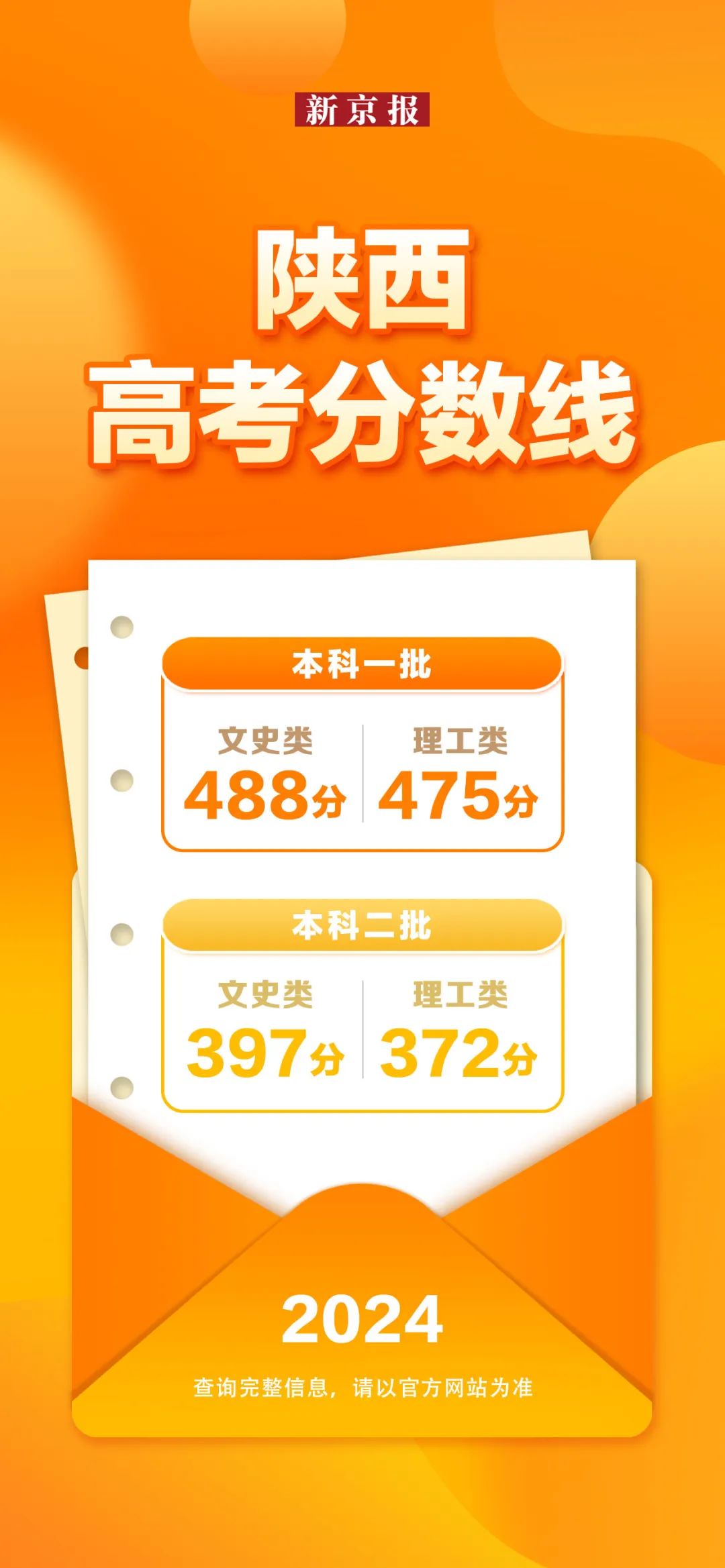 31省份公布2024年高考分数线，汇总来了！-第27张图片