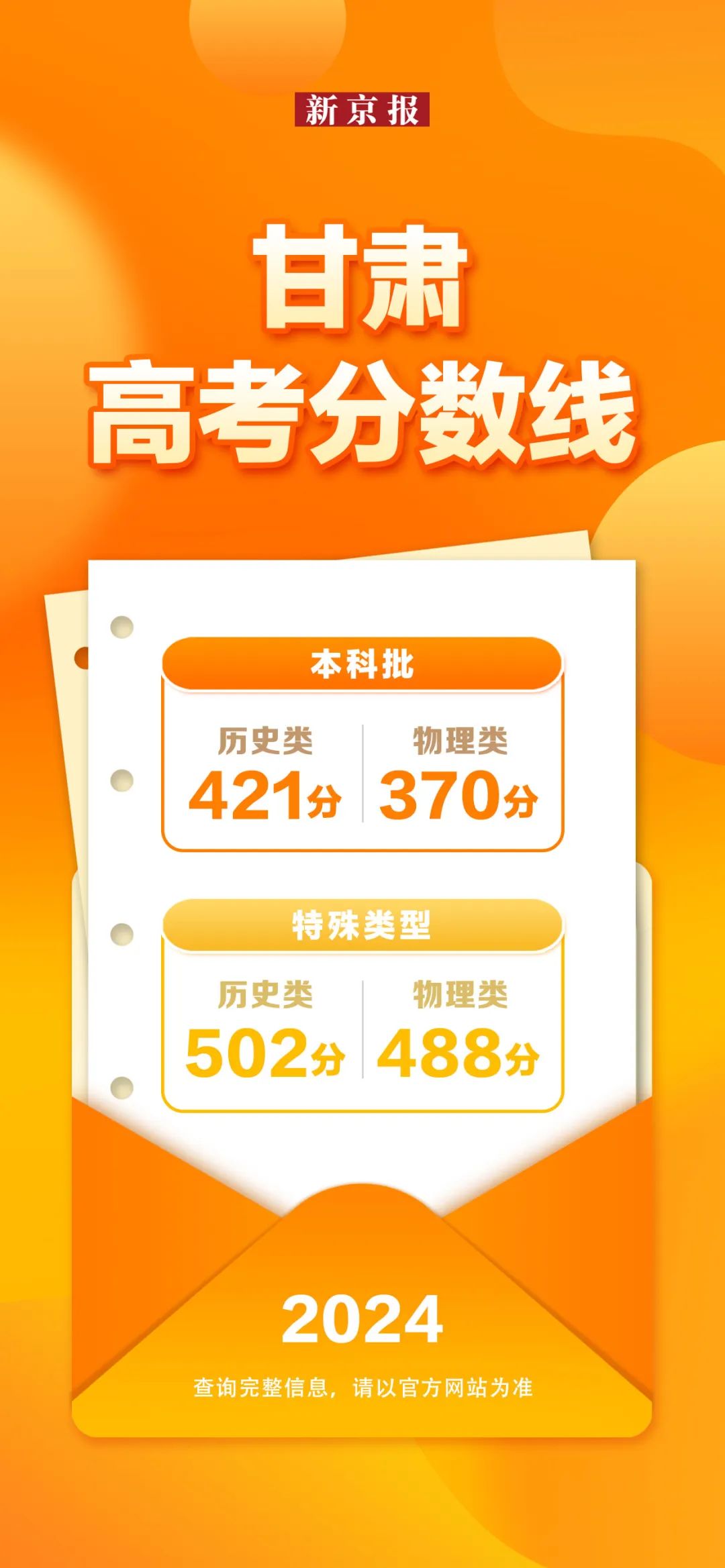 31省份公布2024年高考分数线，汇总来了！-第28张图片