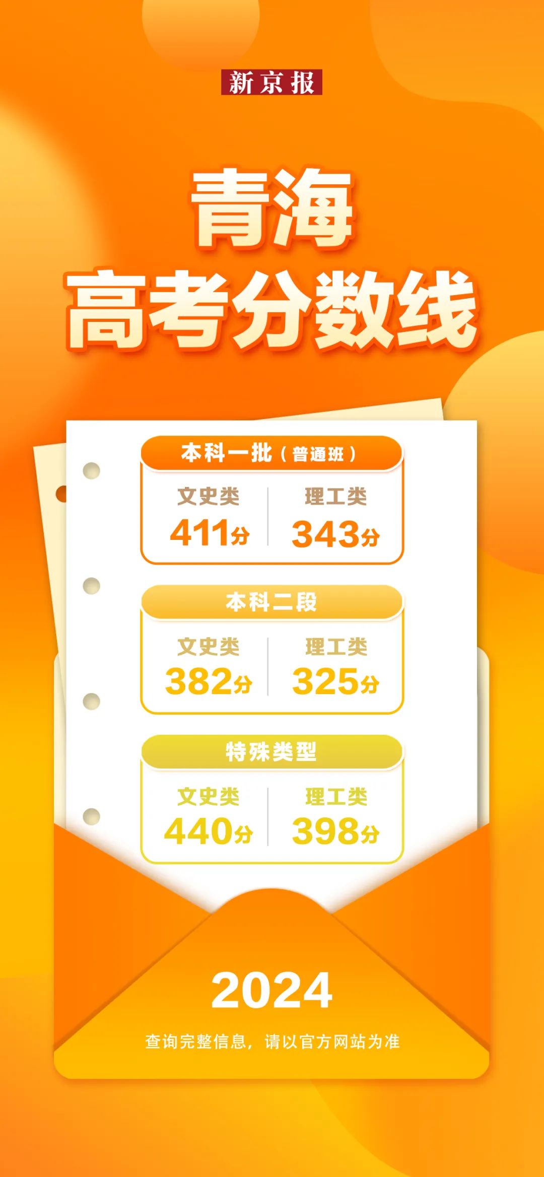31省份公布2024年高考分数线，汇总来了！-第29张图片