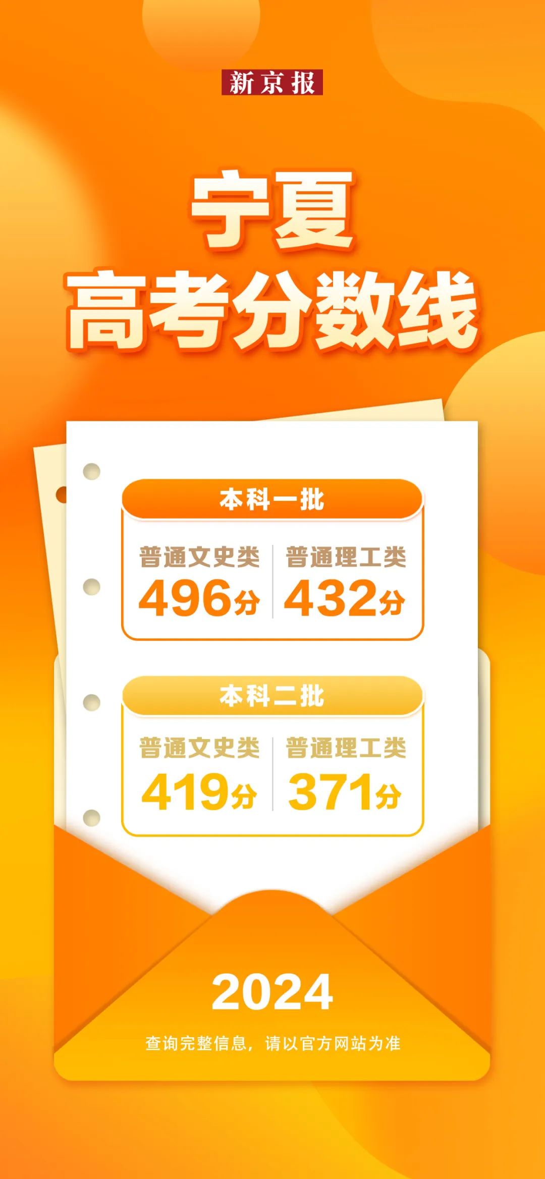 31省份公布2024年高考分数线，汇总来了！-第30张图片