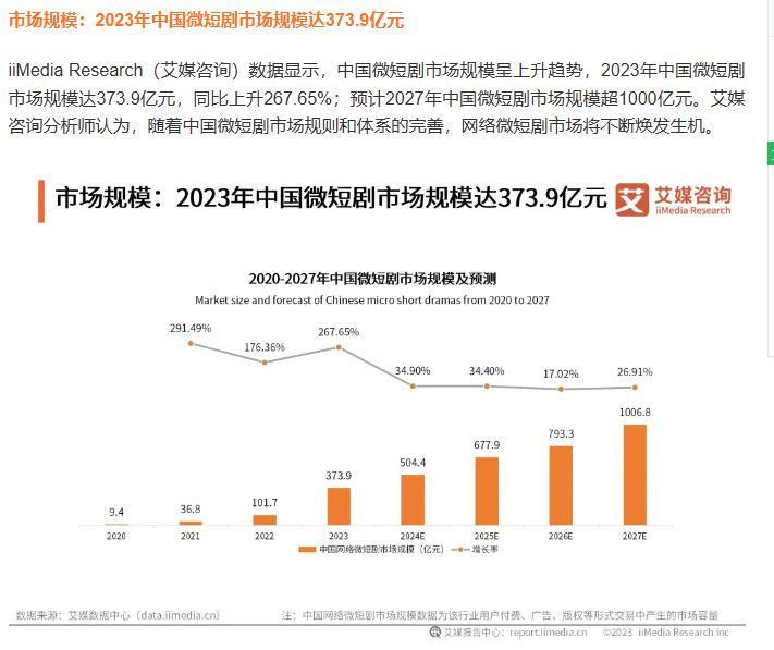 “蹭IP”唯“快”不破 《歌手2024》播出一个月，两部短剧搭顺风车冲上热播榜-第3张图片