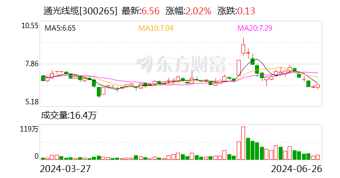 通光线缆：可转债转股价格调整为7.92元/股-第1张图片