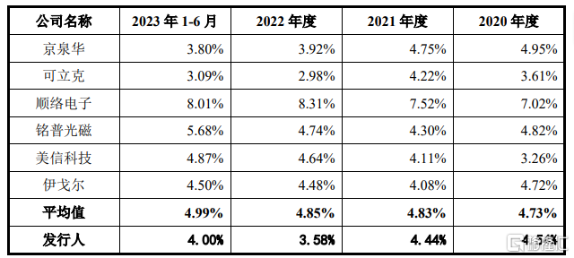 斯比特IPO终止，研发费用率低于同行可比公司均值-第8张图片