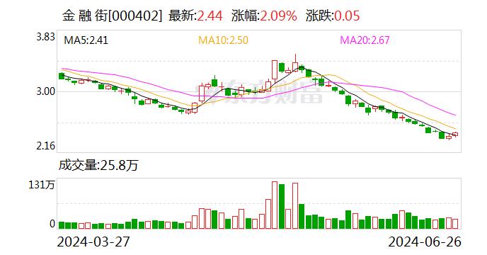 金融街：因个人原因，董事、副董事长赵鹏辞职-第1张图片