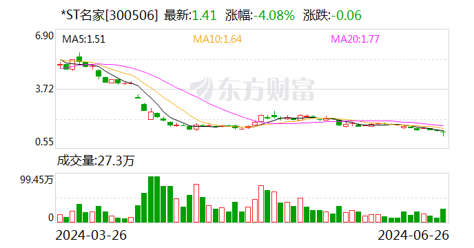 *ST名家：部分董事、高级管理人员计划增持不低于80万股不高于160万股-第1张图片