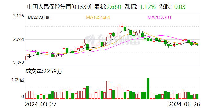 中国人保、中国人寿拟推进中期分红 跟进“一年多次分红”大趋势-第2张图片