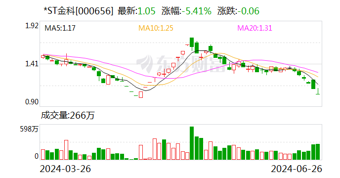 *ST金科收到中金资本参与重整投资意向函-第1张图片