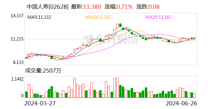 中国人寿子公司拟“清仓”北京万洋股权 持有2年净赚近4亿元-第2张图片