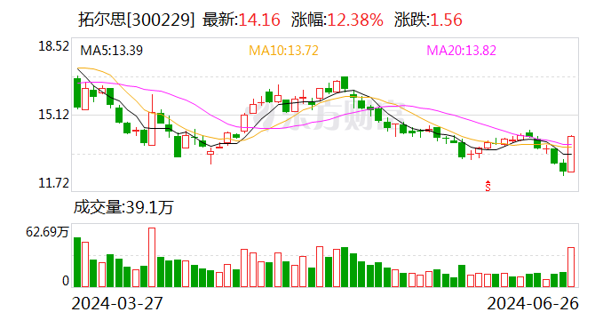 拓尔思：出售闲置房产，转让价格为2000万元-第1张图片