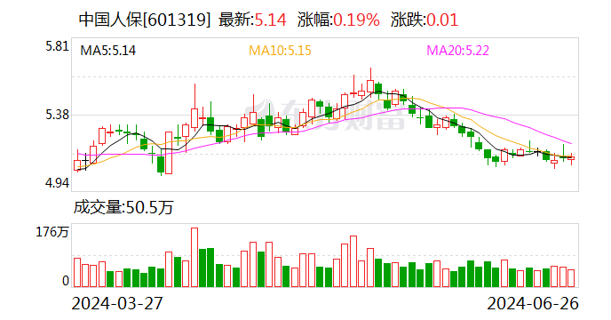 又一上市险企“官宣”中期分红 年内保险指数已涨5.22%-第1张图片