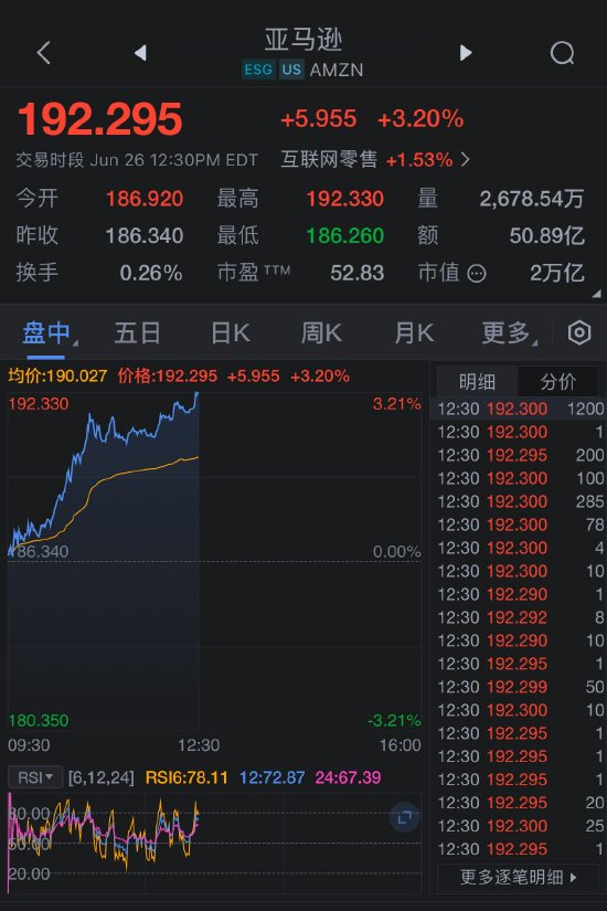亚马逊晋级2万亿美元市值俱乐部 对人工智能的乐观情绪助推涨势-第3张图片