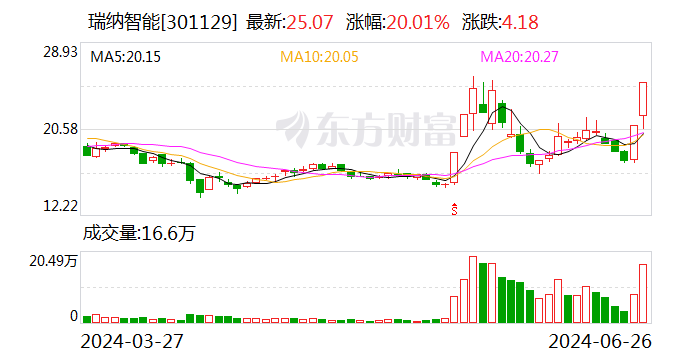 瑞纳智能：全资子公司中标2.06亿元AI智慧供热合同能源管理项目-第1张图片