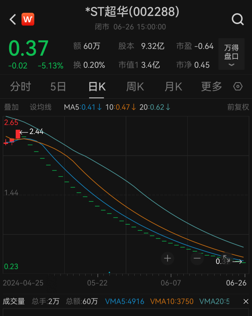 退市！退市！19万股民“踩雷”-第5张图片