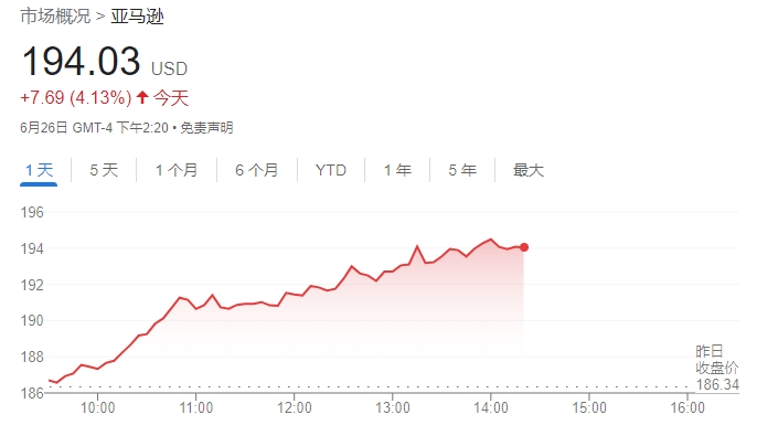亚马逊市值首次突破2万亿美元 AI狂潮与降息预期助推涨势-第1张图片
