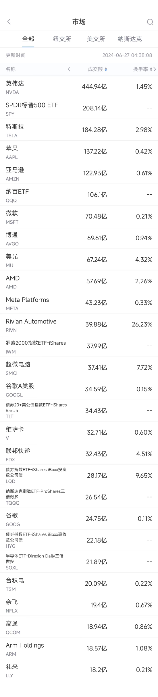 6月26日美股成交额前20：亚马逊创新高，市值首破2万亿美元-第1张图片