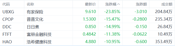 美股异动丨有家保险跌23.85%，为跌幅最大的中概股-第1张图片