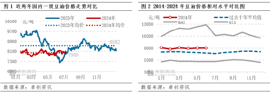 豆油半年度总结：上半年震荡盘整，下半年或探首迎望-第3张图片
