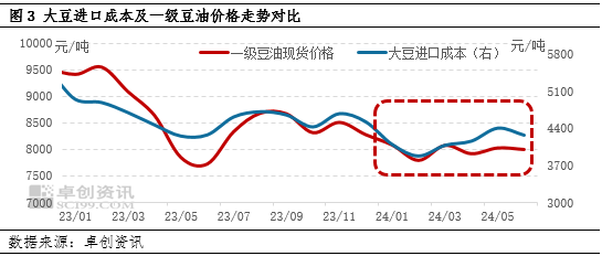 豆油半年度总结：上半年震荡盘整，下半年或探首迎望-第4张图片