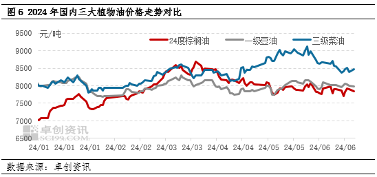 豆油半年度总结：上半年震荡盘整，下半年或探首迎望-第6张图片