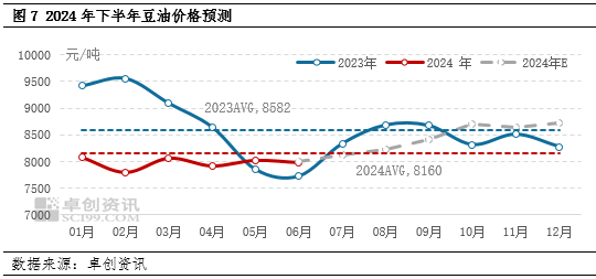 豆油半年度总结：上半年震荡盘整，下半年或探首迎望-第7张图片