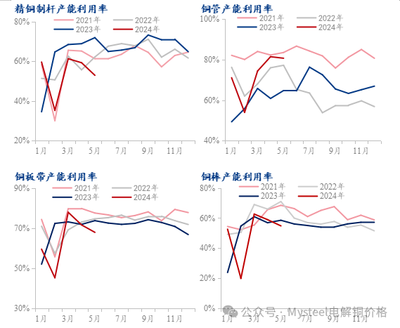 Mysteel：国内电解铜社库连续下降 去库周期终于到来-第7张图片