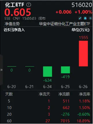 资金狂涌！化工ETF（516020）单日吸金1555万元！楼市再出重磅，化工行业有望受益-第2张图片