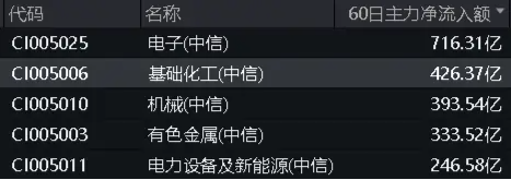 资金狂涌！化工ETF（516020）单日吸金1555万元！楼市再出重磅，化工行业有望受益-第3张图片