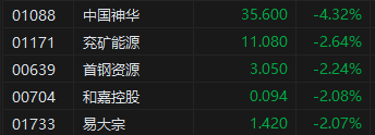 午评：港股恒指跌2.04% 恒生科指跌2.48%小米集团重挫逾7%-第4张图片