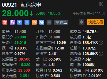 午评：港股恒指跌2.04% 恒生科指跌2.48%小米集团重挫逾7%-第6张图片