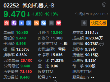 午评：港股恒指跌2.04% 恒生科指跌2.48%小米集团重挫逾7%-第7张图片