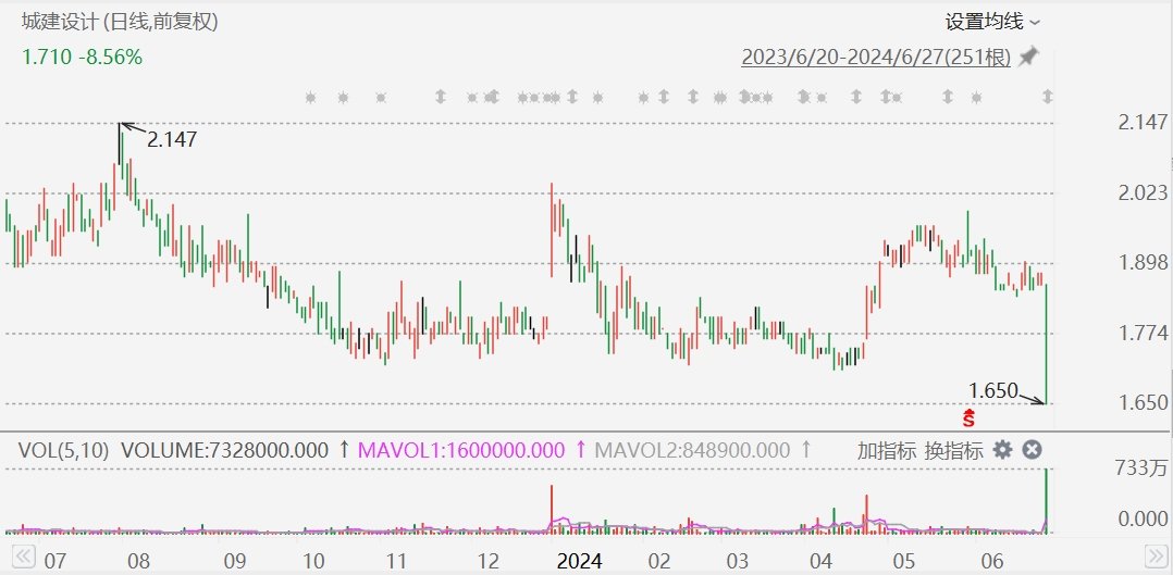 港股异动丨撤回A股发行申请，城建设计跌近12%创阶段新低-第1张图片