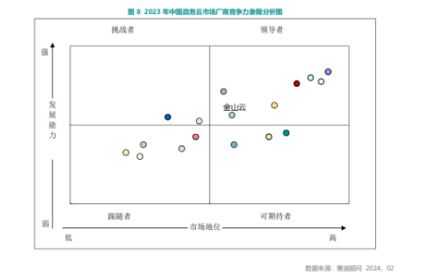 金山云位列赛迪中国政务云市场领导者象限 银河平台获市场认可-第1张图片