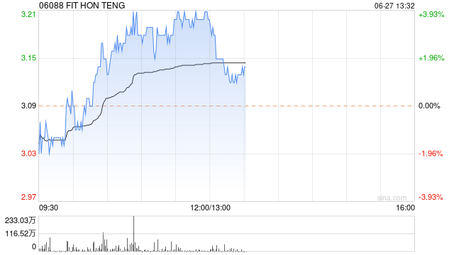 鸿腾精密现涨超3% 招银国际称目前估值水平仍具吸引力-第1张图片