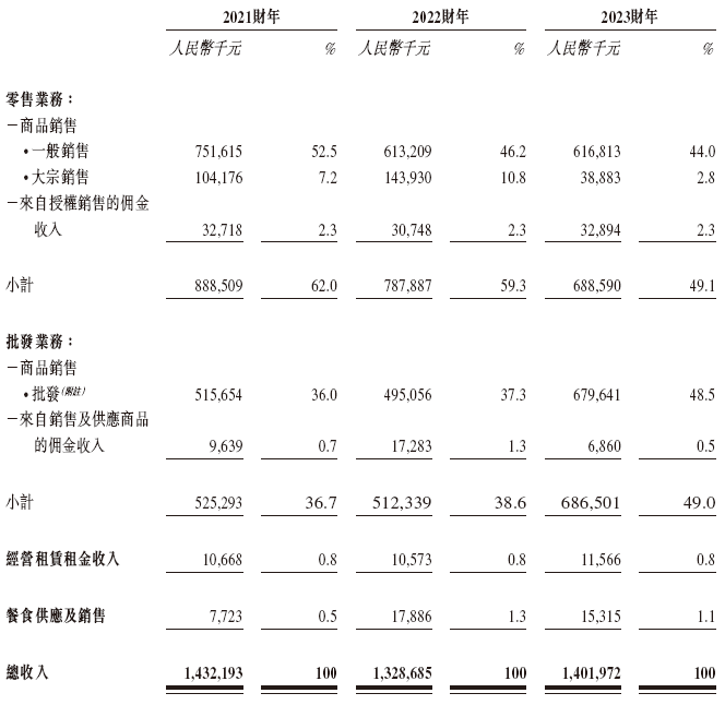 宏信超市，来自江苏扬州，递交IPO招股书，拟香港上市，绰耀资本独家保荐-第4张图片