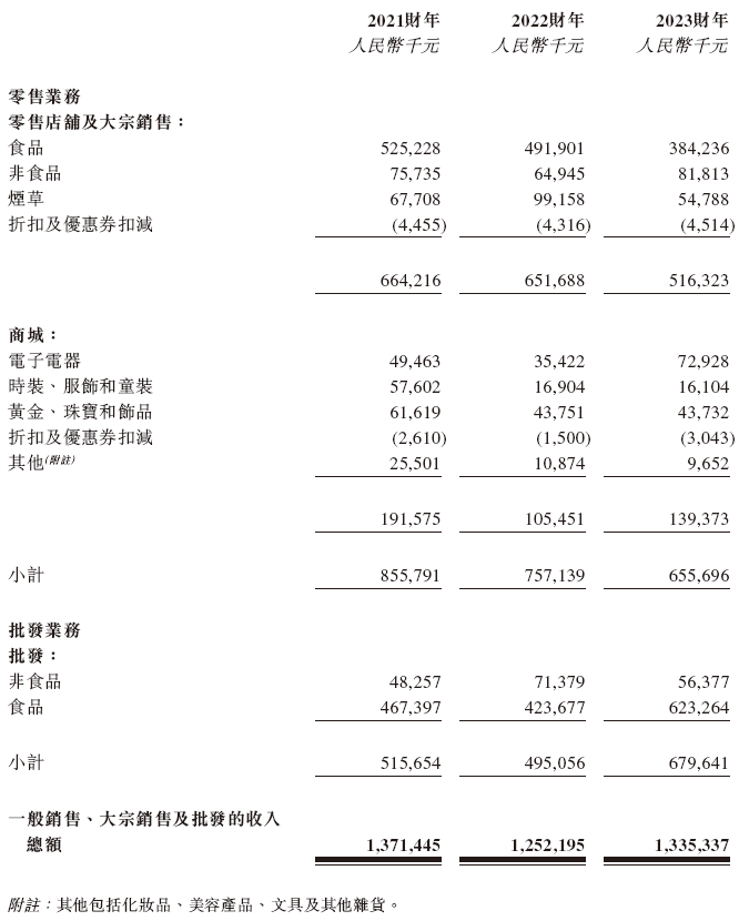 宏信超市，来自江苏扬州，递交IPO招股书，拟香港上市，绰耀资本独家保荐-第5张图片