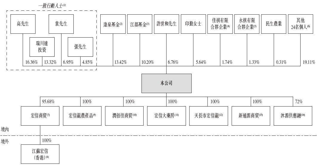 宏信超市，来自江苏扬州，递交IPO招股书，拟香港上市，绰耀资本独家保荐-第6张图片