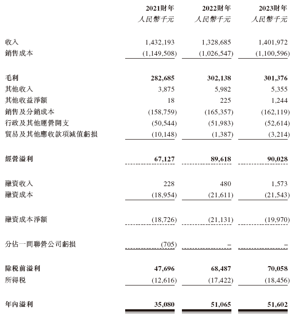 宏信超市，来自江苏扬州，递交IPO招股书，拟香港上市，绰耀资本独家保荐-第7张图片