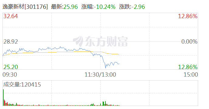 PCB概念股冲高回落 逸豪新材跌超10%-第1张图片