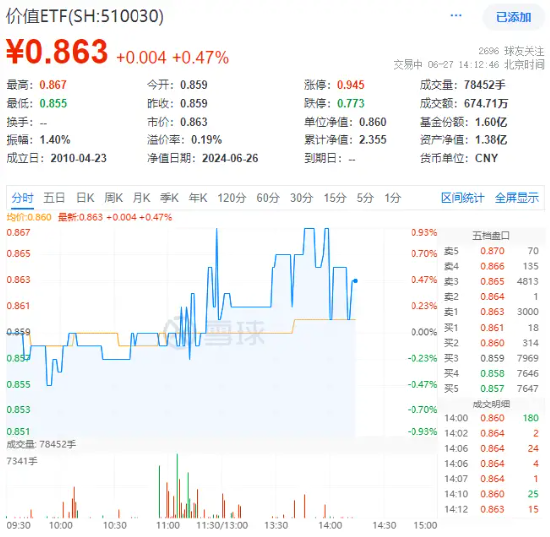 银行、电信携手护盘，价值ETF（510030）逆市上扬！机构：高股息仍相对占优-第2张图片