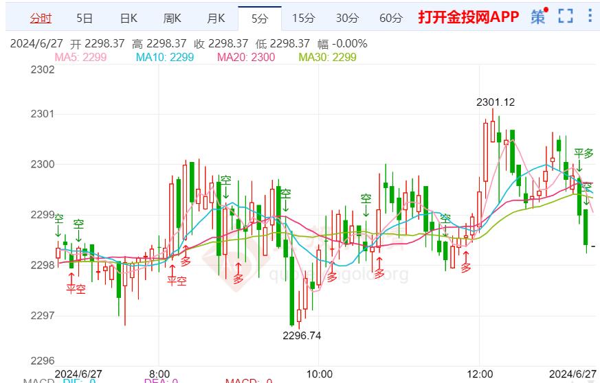 美联储官员放鹰 现货黄金再破新低-第2张图片