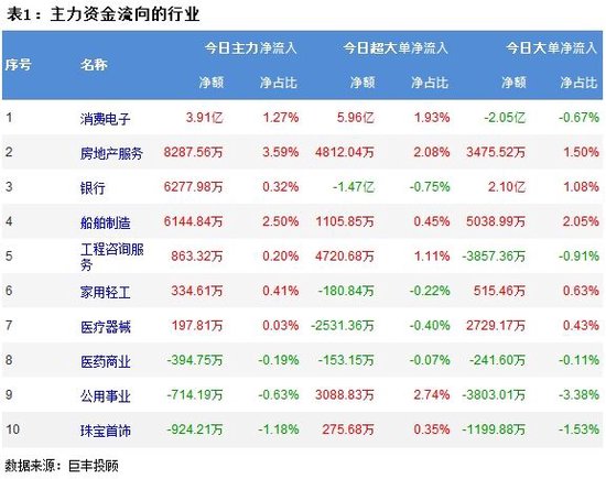 市场震荡回落 消费电子获主力资金小幅增持！-第2张图片