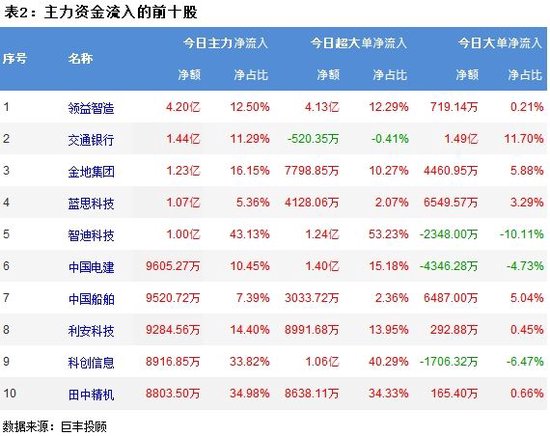 市场震荡回落 消费电子获主力资金小幅增持！-第3张图片