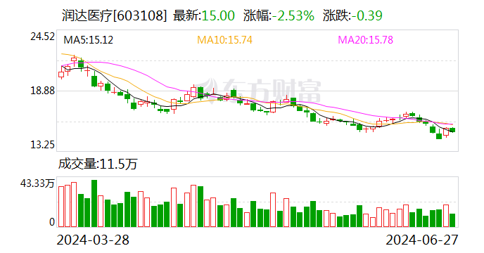 注意！润达医疗将于7月15日召开股东大会-第1张图片