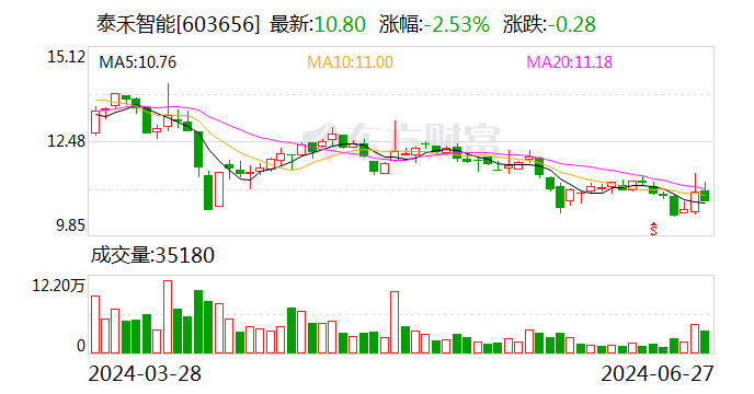泰禾智能：拟800万元参设私募股权投资基金-第1张图片