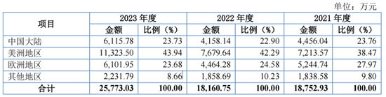 思锐光学IPO：销售费用率远超同行，境外销售风险大-第5张图片