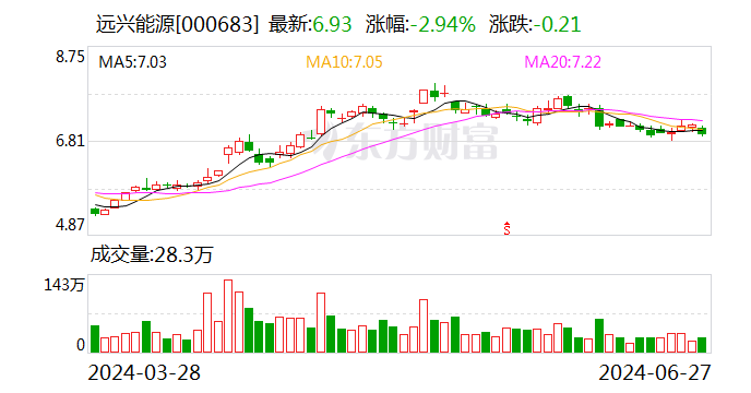 远兴能源：目前由于设备调试等原因尚未达产 公司正在努力推动四线的达产 公司纯碱产品价格随行就市-第1张图片