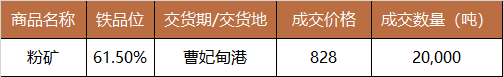 中国铁矿石现货交易平台交易情况及基准价2024-06-27-第2张图片