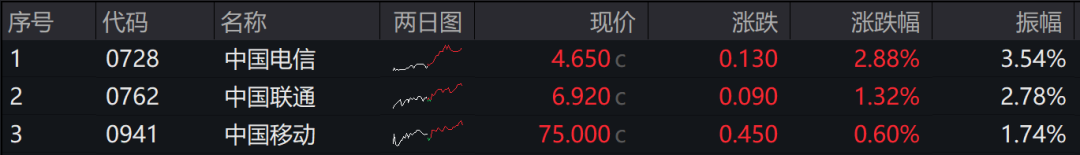 三大电信巨头，逆市走强！-第3张图片
