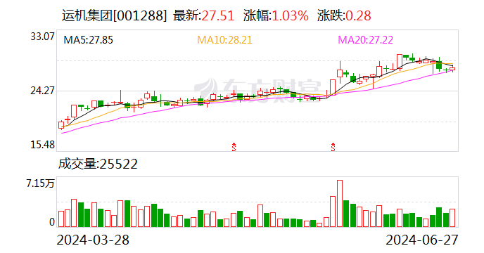 运机集团：6月27日召开董事会会议-第1张图片